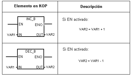 Incremento y Decremento en KOP 